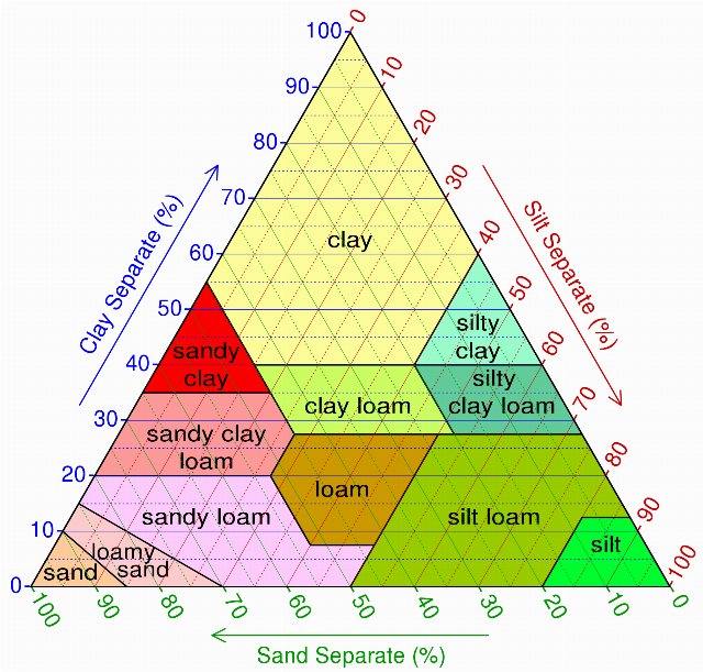 triangular diagram with sand in lower left, silt lower right, and clay top, and intermediate soil types in-between