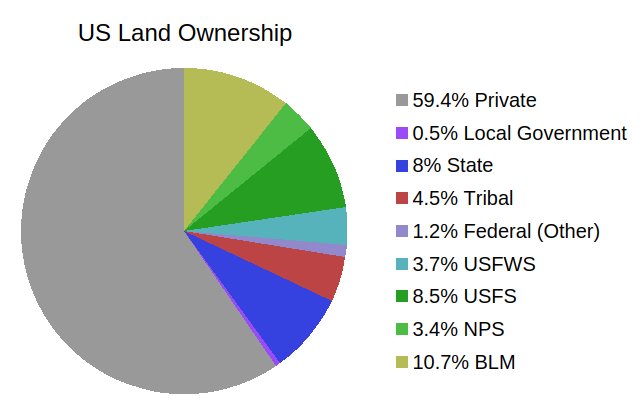 pie chart of land ownership in the US showing mostly private, over 1/4th Federal, and small slices of other public land